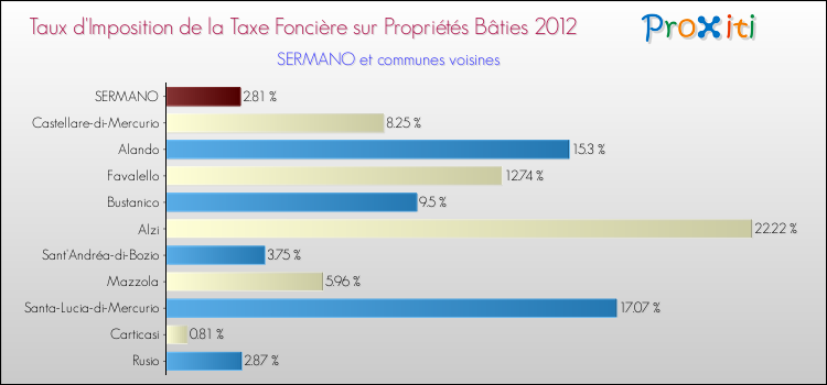 Taux d'imposition de la taxe foncière sur le bati 2012 pour SERMANO et les communes proches Comparaison des taux d'imposition de la taxe foncière sur le bati 2012 pour SERMANO et les communes voisines
