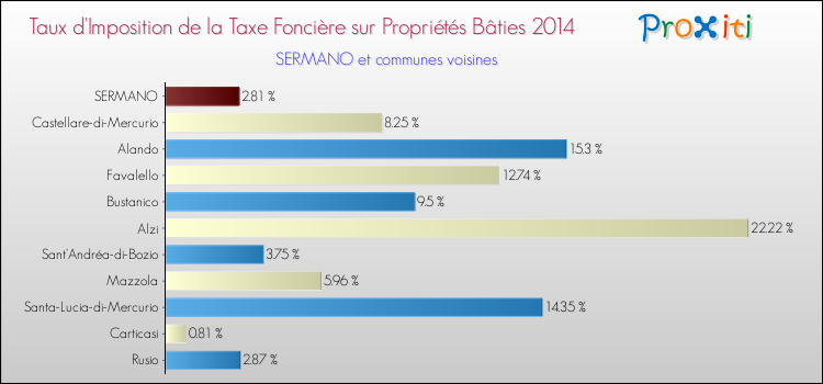 Taux d'imposition de la taxe foncière sur le bati 2014 pour SERMANO et les communes proches Comparaison des taux d'imposition de la taxe foncière sur le bati 2014 pour SERMANO et les communes voisines