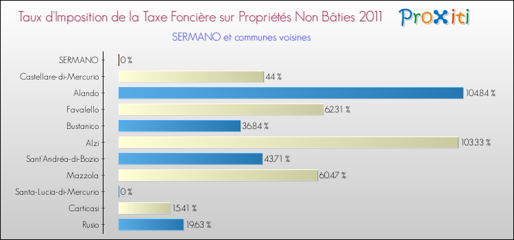 Taux d'imposition de la taxe foncière sur les immeubles et terrains non batis 2011 pour SERMANO et les communes proches Comparaison des taux d'imposition de la taxe foncière sur les immeubles et terrains non batis 2011 pour SERMANO et les communes voisines