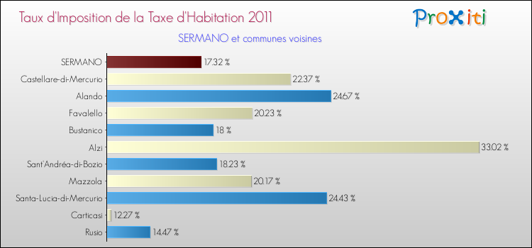 Taux d'imposition de la taxe d'habitation 2011 pour SERMANO et les communes proches Comparaison des taux d'imposition de la taxe d'habitation 2011 pour SERMANO et les communes voisines