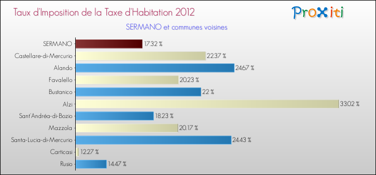 Taux d'imposition de la taxe d'habitation 2012 pour SERMANO et les communes proches Comparaison des taux d'imposition de la taxe d'habitation 2012 pour SERMANO et les communes voisines