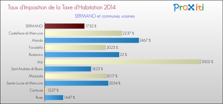 Taux d'imposition de la taxe d'habitation 2014 pour SERMANO et les communes proches Comparaison des taux d'imposition de la taxe d'habitation 2014 pour SERMANO et les communes voisines