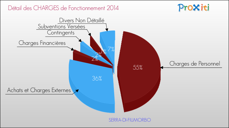 Décomposition des Charges de Fonctionnement 2014 de la commune de SERRA-DI-FIUMORBO Charges de Fonctionnement 2014 pour la commune de SERRA-DI-FIUMORBO