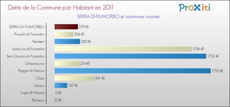 Dette par habitant de la commune en 2011 pour SERRA-DI-FIUMORBO et les communes proches Comparaison de la dette par habitant de la commune en 2011 pour SERRA-DI-FIUMORBO et les communes voisines