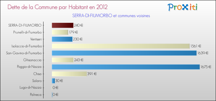 Dette par habitant de la commune en 2012 pour SERRA-DI-FIUMORBO et les communes proches Comparaison de la dette par habitant de la commune en 2012 pour SERRA-DI-FIUMORBO et les communes voisines