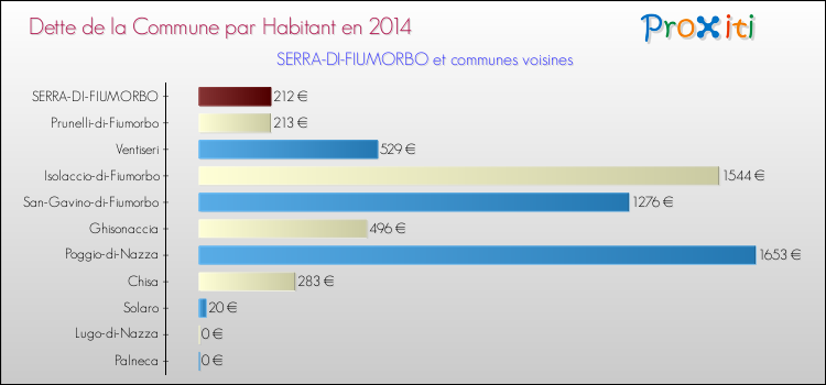 Dette par habitant de la commune en 2014 pour SERRA-DI-FIUMORBO et les communes proches Comparaison de la dette par habitant de la commune en 2014 pour SERRA-DI-FIUMORBO et les communes voisines