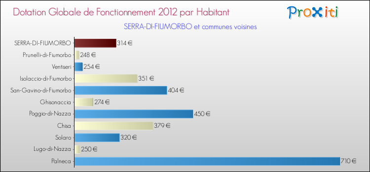 Montant des dotations globales de fonctionnement DGF par Habitant pour SERRA-DI-FIUMORBO et les communes proches Comparaison des des dotations globales de fonctionnement DGF par habitant pour SERRA-DI-FIUMORBO et les communes voisines