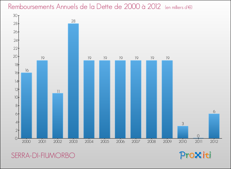 Evolution de l'annuité de la dette pour la commune de SERRA-DI-FIUMORBO de 2000 à 2012 Annuités de la dette pour SERRA-DI-FIUMORBO de 2000 à 2012