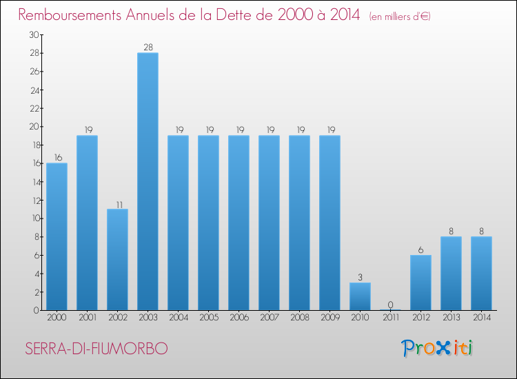 Evolution de l'annuité de la dette pour la commune de SERRA-DI-FIUMORBO de 2000 à 2014 Annuités de la dette pour SERRA-DI-FIUMORBO de 2000 à 2014