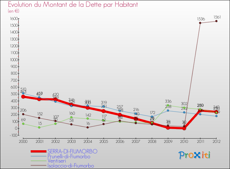 Evolution de la dette par habitant pour la commune de SERRA-DI-FIUMORBO et les communes proches de 2000 à 2012 Comparaison de la dette par habitant pour SERRA-DI-FIUMORBO et les communes voisines de 2000 à 2012