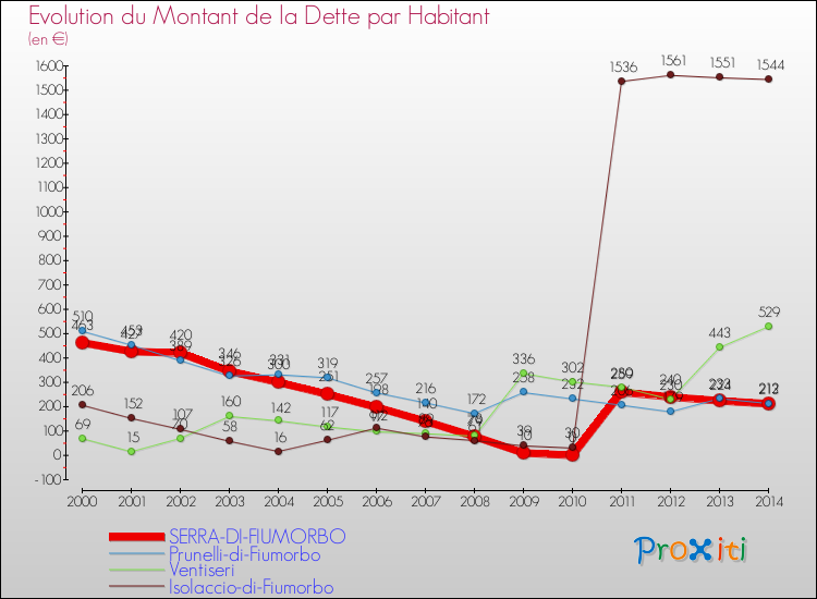 Evolution de la dette par habitant pour la commune de SERRA-DI-FIUMORBO et les communes proches de 2000 à 2014 Comparaison de la dette par habitant pour SERRA-DI-FIUMORBO et les communes voisines de 2000 à 2014