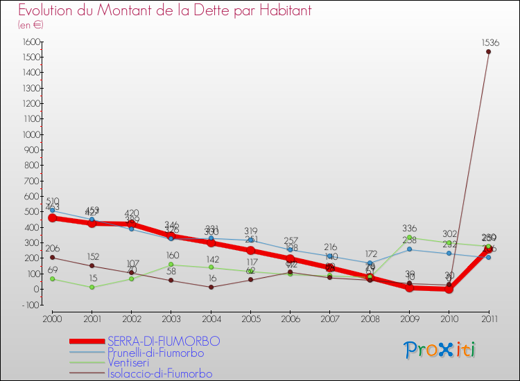 Evolution de la dette par habitant pour la commune de SERRA-DI-FIUMORBO et les communes proches Comparaison de la dette par habitant pour SERRA-DI-FIUMORBO et les communes voisines