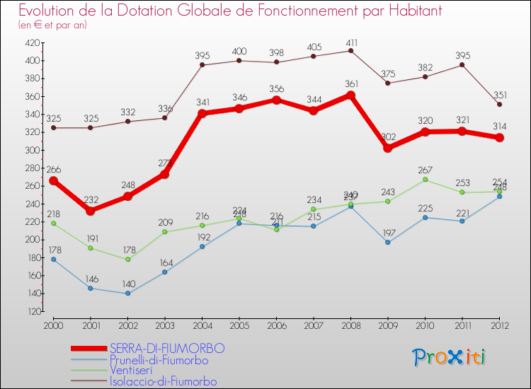 Evolution et montant de la dotation globale de fonctionnement par Habitant pour SERRA-DI-FIUMORBO et les communes proches Comparaison des dotations globales de fonctionnement par habitant pour SERRA-DI-FIUMORBO et les communes voisines