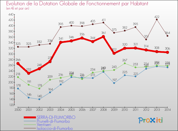 Evolution et montant de la dotation globale de fonctionnement par Habitant pour SERRA-DI-FIUMORBO et les communes proches de 2000 à 2014. Comparaison des dotations globales de fonctionnement par habitant pour SERRA-DI-FIUMORBO et les communes voisines de 2000 à 2014.