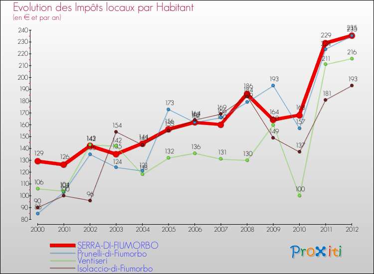 Evolution et montant des impôts locaux par Habitant pour SERRA-DI-FIUMORBO et les communes proches Comparaison des impôts locaux par habitant pour SERRA-DI-FIUMORBO et les communes voisines