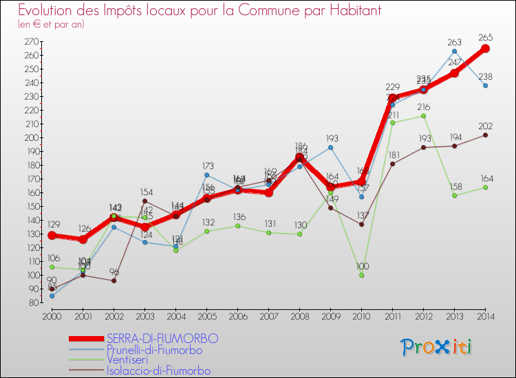 Evolution et montant des impôts locaux par Habitant pour SERRA-DI-FIUMORBO et les communes proches de 2000 à 2014 Comparaison des impôts locaux par habitant pour SERRA-DI-FIUMORBO et les communes voisines de 2000 à 2014