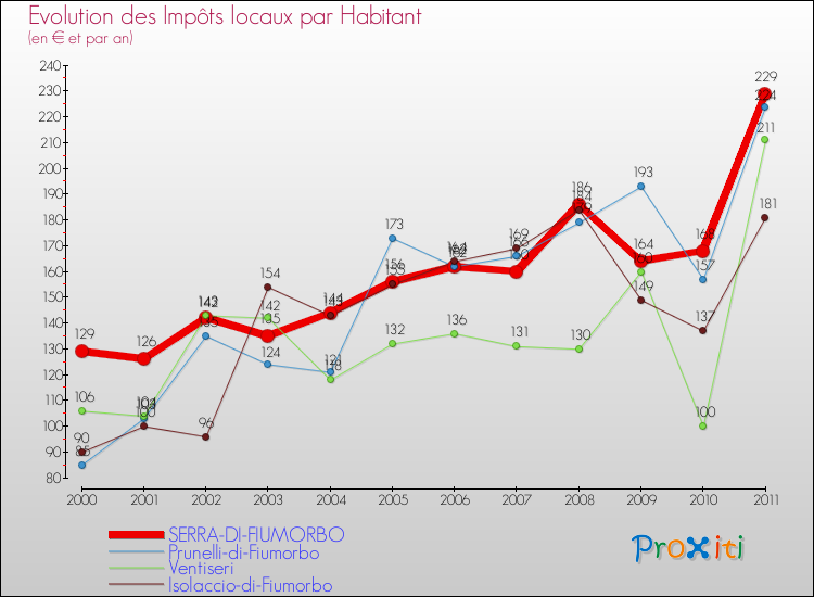 Evolution et montant des impôts locaux par Habitant pour SERRA-DI-FIUMORBO et les communes proches Comparaison des impôts locaux par habitant pour SERRA-DI-FIUMORBO et les communes voisines