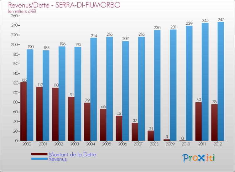 Evolution comparée de la dette et des revenus pour la commune de SERRA-DI-FIUMORBO de 2000 à 2012 Comparaison de la dette et des revenus pour SERRA-DI-FIUMORBO de 2000 à 2012