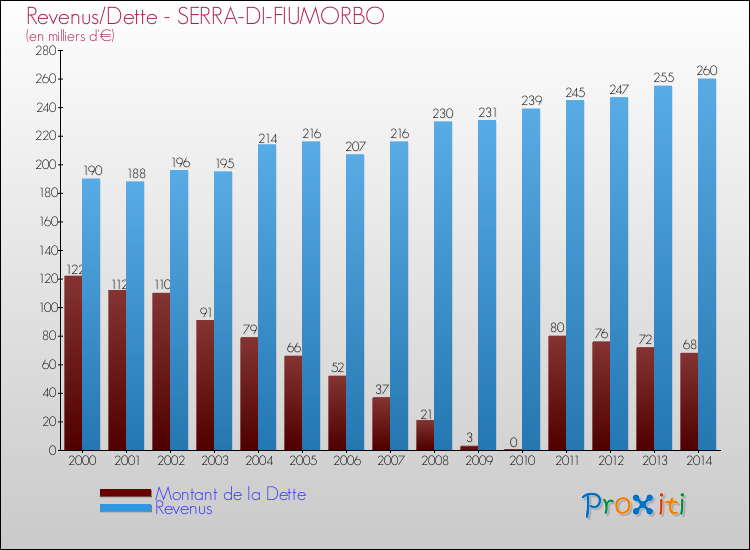 Evolution comparée de la dette et des revenus pour la commune de SERRA-DI-FIUMORBO de 2000 à 2014 Comparaison de la dette et des revenus pour SERRA-DI-FIUMORBO de 2000 à 2014