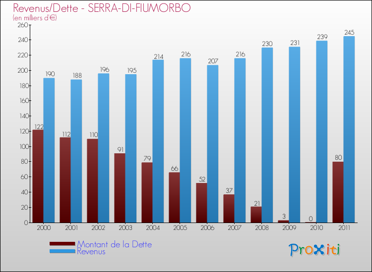 Evolution comparée de la dette et des revenus pour la commune de SERRA-DI-FIUMORBO de 2000 à 2011 Comparaison de la dette et des revenus pour SERRA-DI-FIUMORBO de 2000 à 2011