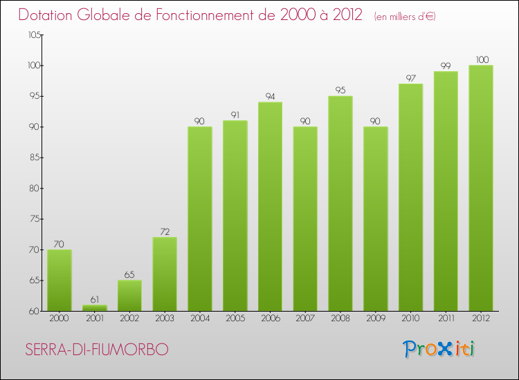 Evolution du montant de la Dotation Globale de Fonctionnement pour la commune de SERRA-DI-FIUMORBO de 2000 à 2012 Evolution du montant de la Dotation Globale de Fonctionnement pour SERRA-DI-FIUMORBO de 2000 à 2012