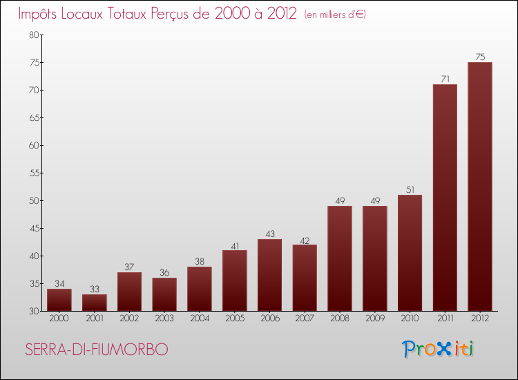Evolution des Impôts Locaux pour la commune de SERRA-DI-FIUMORBO de 2000 à 2012 Evolution des Impôts Locaux pour SERRA-DI-FIUMORBO de 2000 à 2012