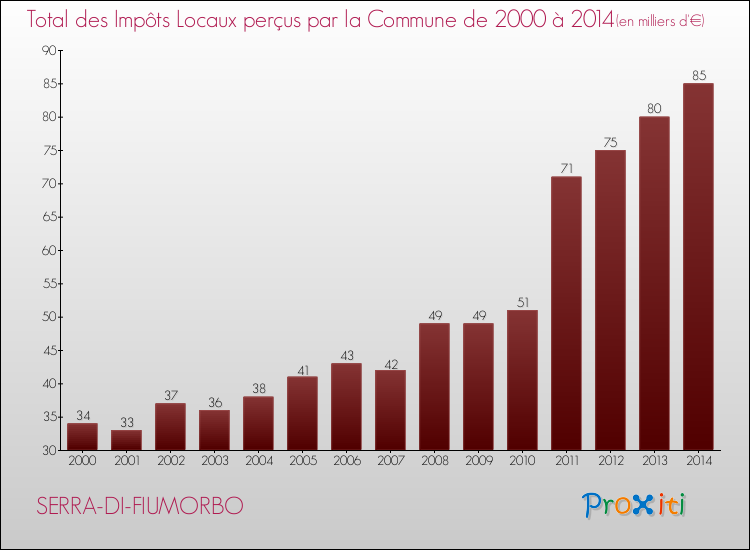 Evolution des Impôts Locaux pour la commune de SERRA-DI-FIUMORBO de 2000 à 2014 Evolution des Impôts Locaux pour SERRA-DI-FIUMORBO de 2000 à 2014