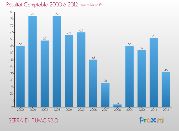 Evolution du résultat comptable pour la commune de SERRA-DI-FIUMORBO de 2000 à 2012 Evolution du résultat comptable pour SERRA-DI-FIUMORBO de 2000 à 2012