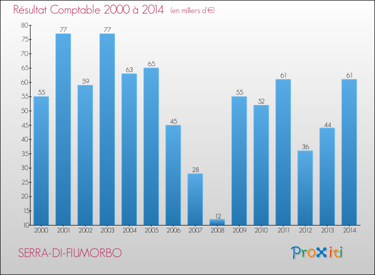 Evolution du résultat comptable pour la commune de SERRA-DI-FIUMORBO de 2000 à 2014 Evolution du résultat comptable pour SERRA-DI-FIUMORBO de 2000 à 2014