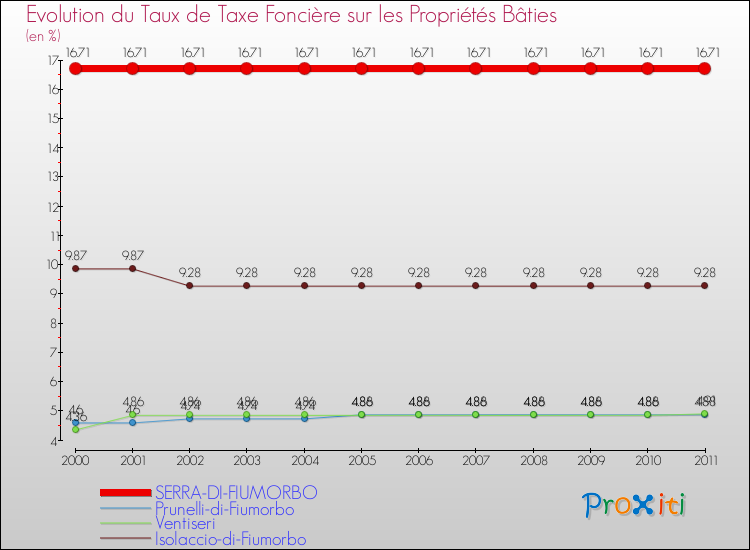 Evolution du taux de la taxe foncière sur le bati pour SERRA-DI-FIUMORBO et les communes proches Comparaison des taux de taxe foncière sur le bati pour SERRA-DI-FIUMORBO et les communes voisines