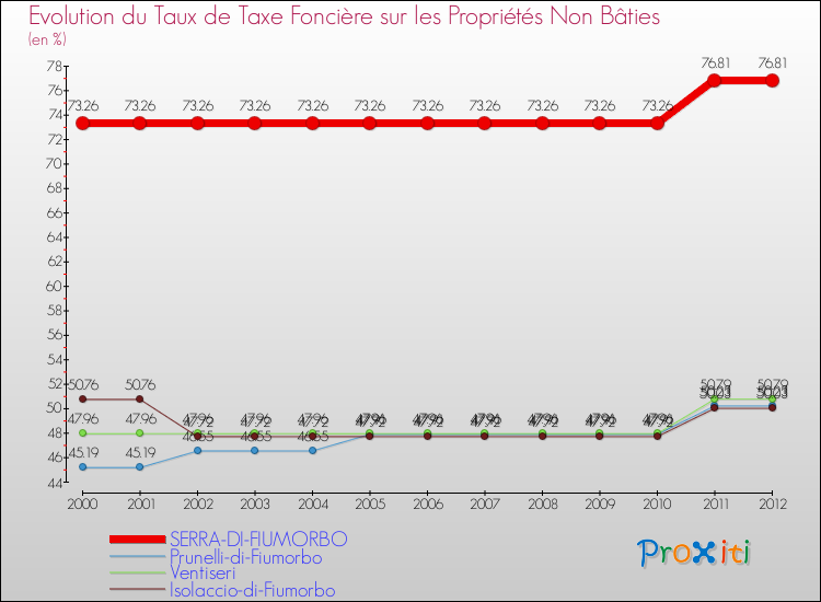 Evolution du taux de la taxe foncière sur les immeubles et terrains non batis pour SERRA-DI-FIUMORBO et les communes proches de 2000 à 2012 Comparaison des taux de la taxe foncière sur les immeubles et terrains non batis pour SERRA-DI-FIUMORBO et les communes voisines de 2000 à 2012