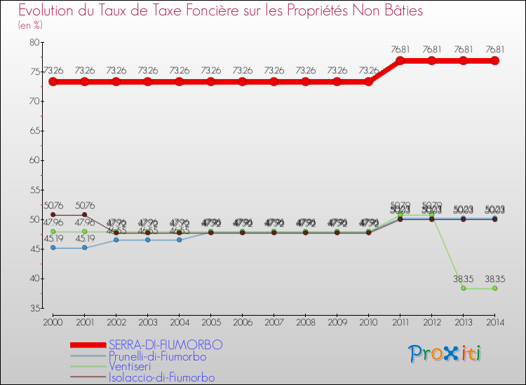 Evolution du taux de la taxe foncière sur les immeubles et terrains non batis pour SERRA-DI-FIUMORBO et les communes proches de 2000 à 2014 Comparaison des taux de la taxe foncière sur les immeubles et terrains non batis pour SERRA-DI-FIUMORBO et les communes voisines de 2000 à 2014