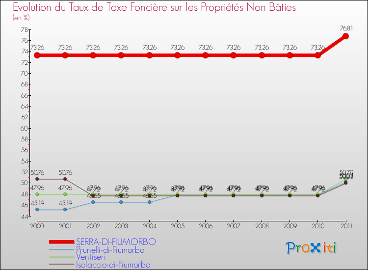 Evolution du taux de la taxe foncière sur les immeubles et terrains non batis pour SERRA-DI-FIUMORBO et les communes proches Comparaison des taux de la taxe foncière sur les immeubles et terrains non batis pour SERRA-DI-FIUMORBO et les communes voisines