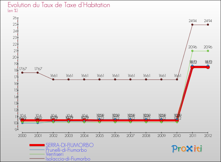 Evolution du taux de la taxe d'habitation pour SERRA-DI-FIUMORBO et les communes proches Comparaison des taux de la taxe d'habitation pour SERRA-DI-FIUMORBO et les communes voisines