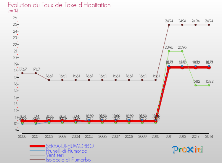Evolution du taux de la taxe d'habitation pour SERRA-DI-FIUMORBO et les communes proches de 2000 à 2014 Comparaison des taux de la taxe d'habitation pour SERRA-DI-FIUMORBO et les communes voisines de 2000 à 2014