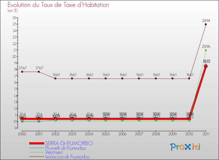 Evolution du taux de la taxe d'habitation pour SERRA-DI-FIUMORBO et les communes proches Comparaison des taux de la taxe d'habitation pour SERRA-DI-FIUMORBO et les communes voisines