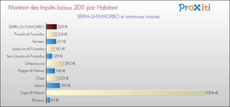 Montant des impôts locaux par Habitant pour SERRA-DI-FIUMORBO et les communes proches Comparaison des impôts locaux par habitant pour SERRA-DI-FIUMORBO et les communes voisines