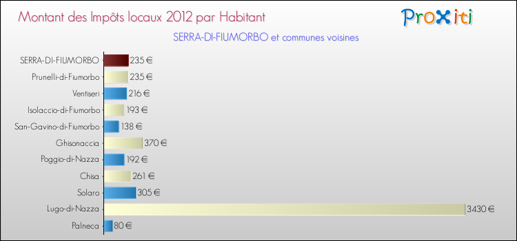 Montant des impôts locaux par Habitant pour SERRA-DI-FIUMORBO et les communes proches Comparaison des impôts locaux par habitant pour SERRA-DI-FIUMORBO et les communes voisines