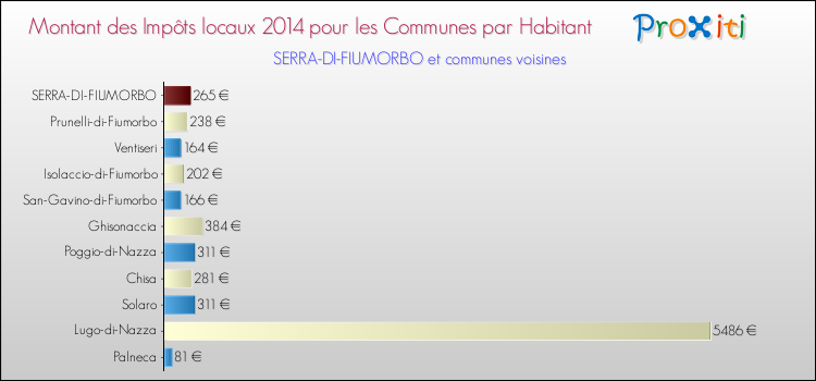Montant des impôts locaux par Habitant pour SERRA-DI-FIUMORBO et les communes proches en 2014 Comparaison des impôts locaux par habitant pour SERRA-DI-FIUMORBO et les communes voisines en 2014