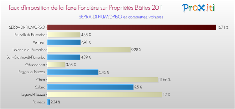 Taux d'imposition de la taxe foncière sur le bati 2011 pour SERRA-DI-FIUMORBO et les communes proches Comparaison des taux d'imposition de la taxe foncière sur le bati 2011 pour SERRA-DI-FIUMORBO et les communes voisines