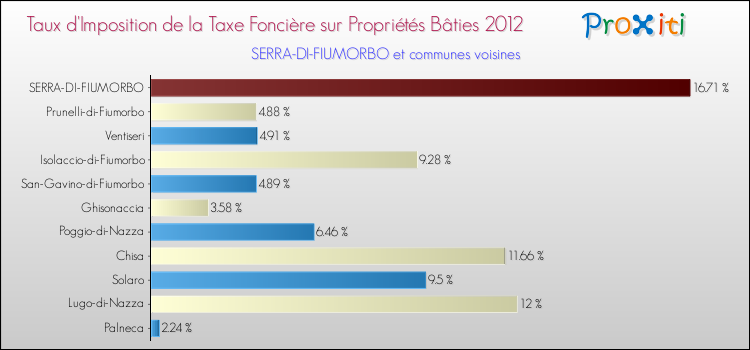 Taux d'imposition de la taxe foncière sur le bati 2012 pour SERRA-DI-FIUMORBO et les communes proches Comparaison des taux d'imposition de la taxe foncière sur le bati 2012 pour SERRA-DI-FIUMORBO et les communes voisines