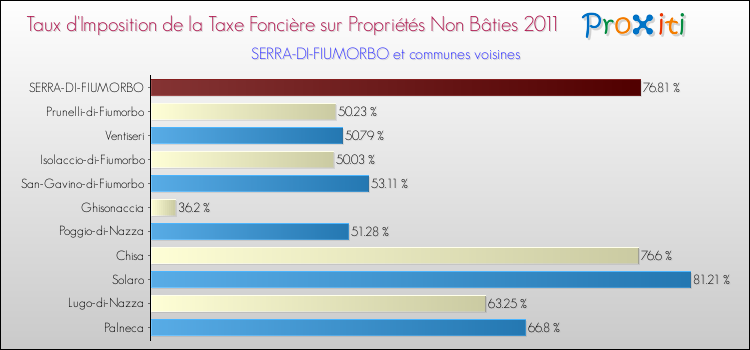 Taux d'imposition de la taxe foncière sur les immeubles et terrains non batis 2011 pour SERRA-DI-FIUMORBO et les communes proches Comparaison des taux d'imposition de la taxe foncière sur les immeubles et terrains non batis 2011 pour SERRA-DI-FIUMORBO et les communes voisines