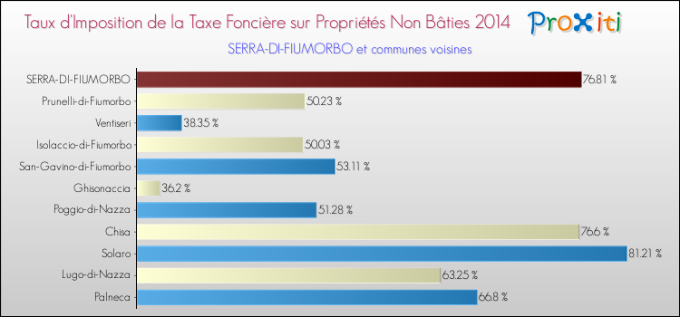 Taux d'imposition de la taxe foncière sur les immeubles et terrains non batis 2014 pour SERRA-DI-FIUMORBO et les communes proches Comparaison des taux d'imposition de la taxe foncière sur les immeubles et terrains non batis 2014 pour SERRA-DI-FIUMORBO et les communes voisines