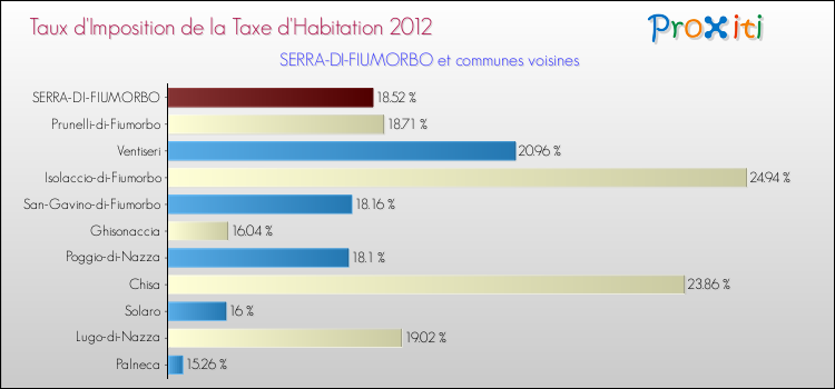 Taux d'imposition de la taxe d'habitation 2012 pour SERRA-DI-FIUMORBO et les communes proches Comparaison des taux d'imposition de la taxe d'habitation 2012 pour SERRA-DI-FIUMORBO et les communes voisines