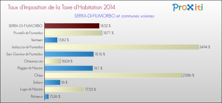 Taux d'imposition de la taxe d'habitation 2014 pour SERRA-DI-FIUMORBO et les communes proches Comparaison des taux d'imposition de la taxe d'habitation 2014 pour SERRA-DI-FIUMORBO et les communes voisines