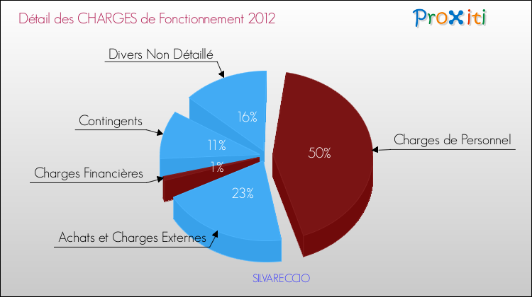 Décomposition des Charges de Fonctionnement 2012 de la commune de SILVARECCIO Charges de Fonctionnement 2012 pour la commune de SILVARECCIO
