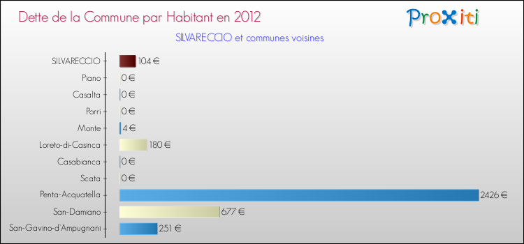 Dette par habitant de la commune en 2012 pour SILVARECCIO et les communes proches Comparaison de la dette par habitant de la commune en 2012 pour SILVARECCIO et les communes voisines
