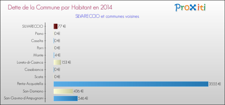 Dette par habitant de la commune en 2014 pour SILVARECCIO et les communes proches Comparaison de la dette par habitant de la commune en 2014 pour SILVARECCIO et les communes voisines