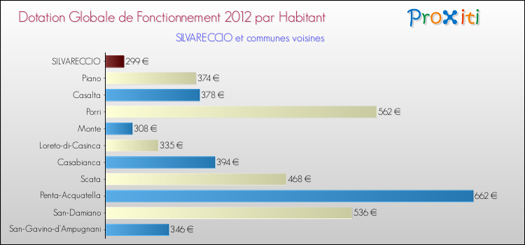 Montant des dotations globales de fonctionnement DGF par Habitant pour SILVARECCIO et les communes proches Comparaison des des dotations globales de fonctionnement DGF par habitant pour SILVARECCIO et les communes voisines
