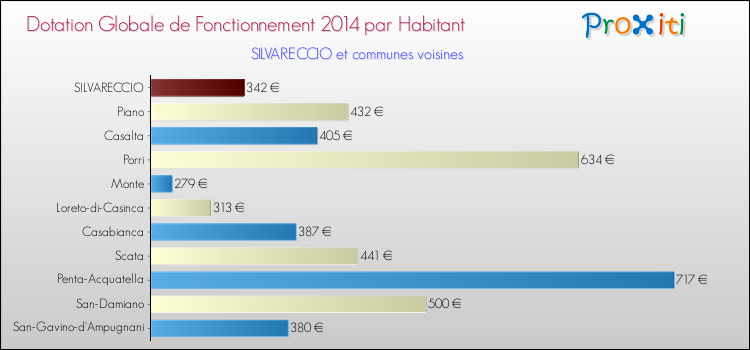 Montant des dotations globales de fonctionnement DGF par Habitant pour SILVARECCIO et les communes proches en 2014. Comparaison des des dotations globales de fonctionnement DGF par habitant pour SILVARECCIO et les communes voisines en 2014.